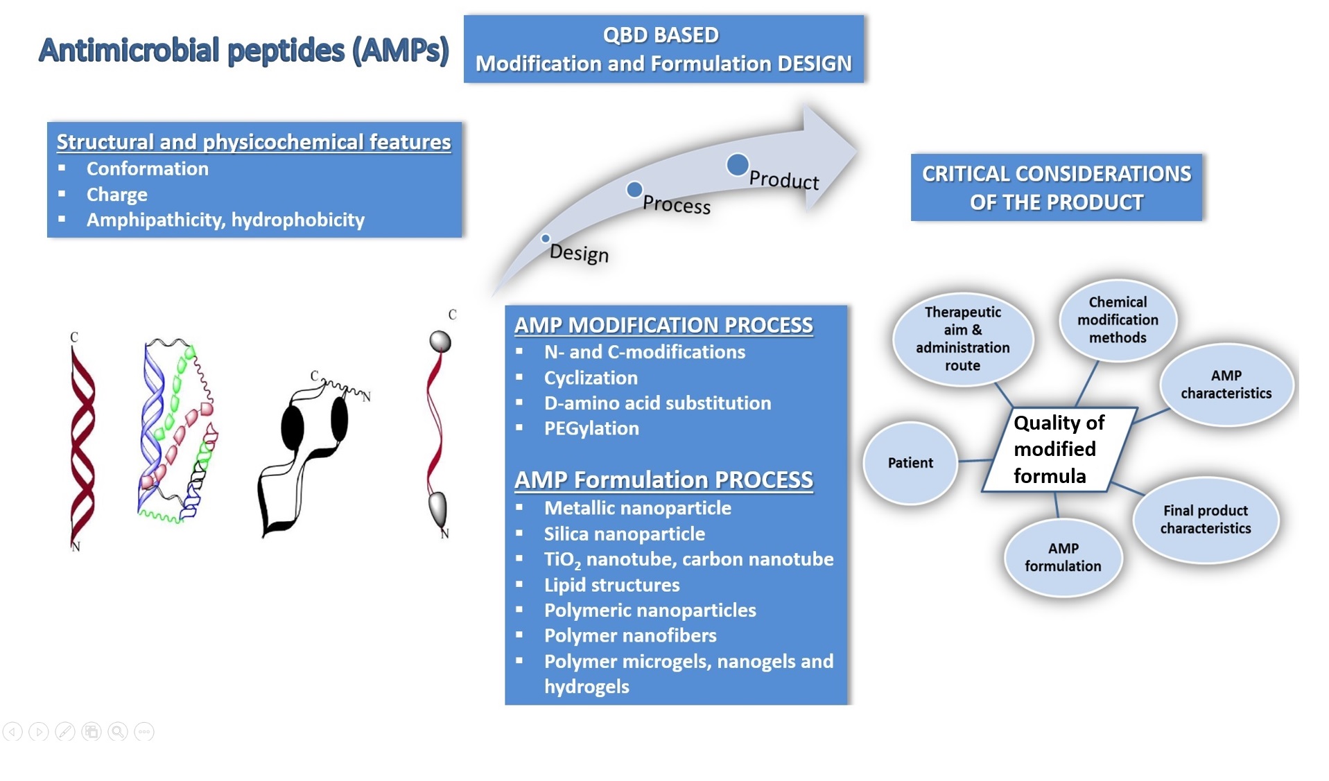 Grafical abstract of Manteghi et al. APH 2022;92:20-37